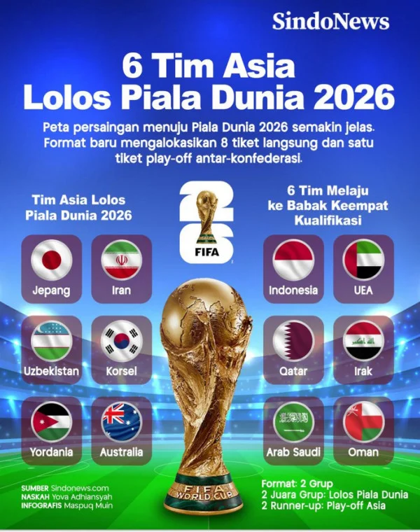Qatar dan Arab Saudi Resmi Jadi Tuan Rumah Babak 4 Kualifikasi Piala Dunia 2026 Zona Asia